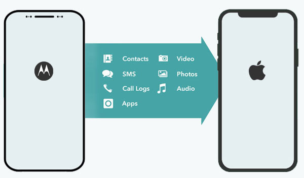 transfer data from motorola to iphone